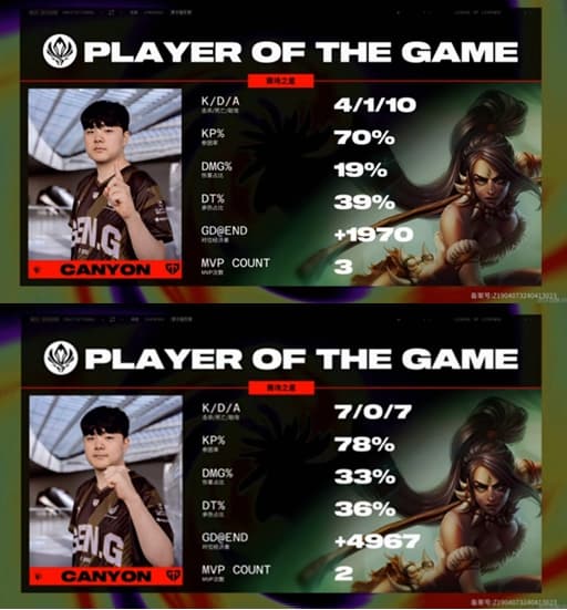 Jungle area is completely exploded!  Canyon 's Nidalee wins two consecutive MVPs, and  Generation Gaming  takes the match point first
